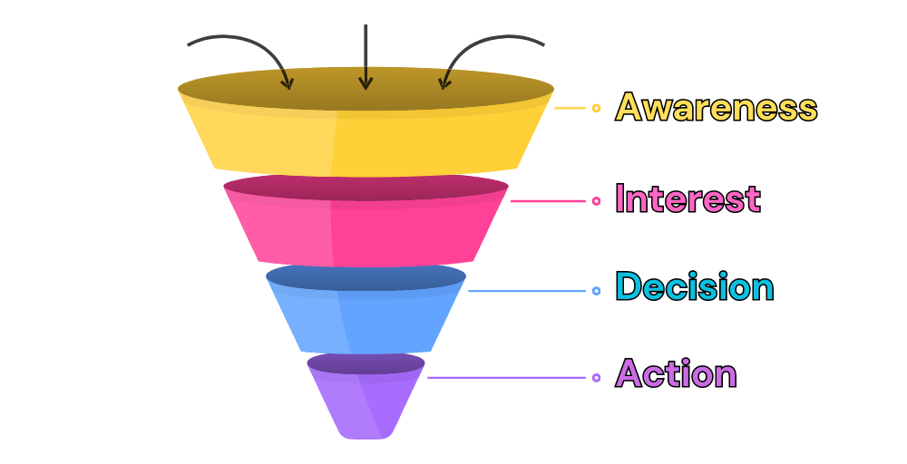 AIDA Basic Sales Funnel