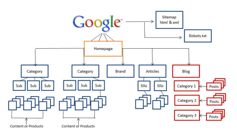 Site Architecture for a standard website