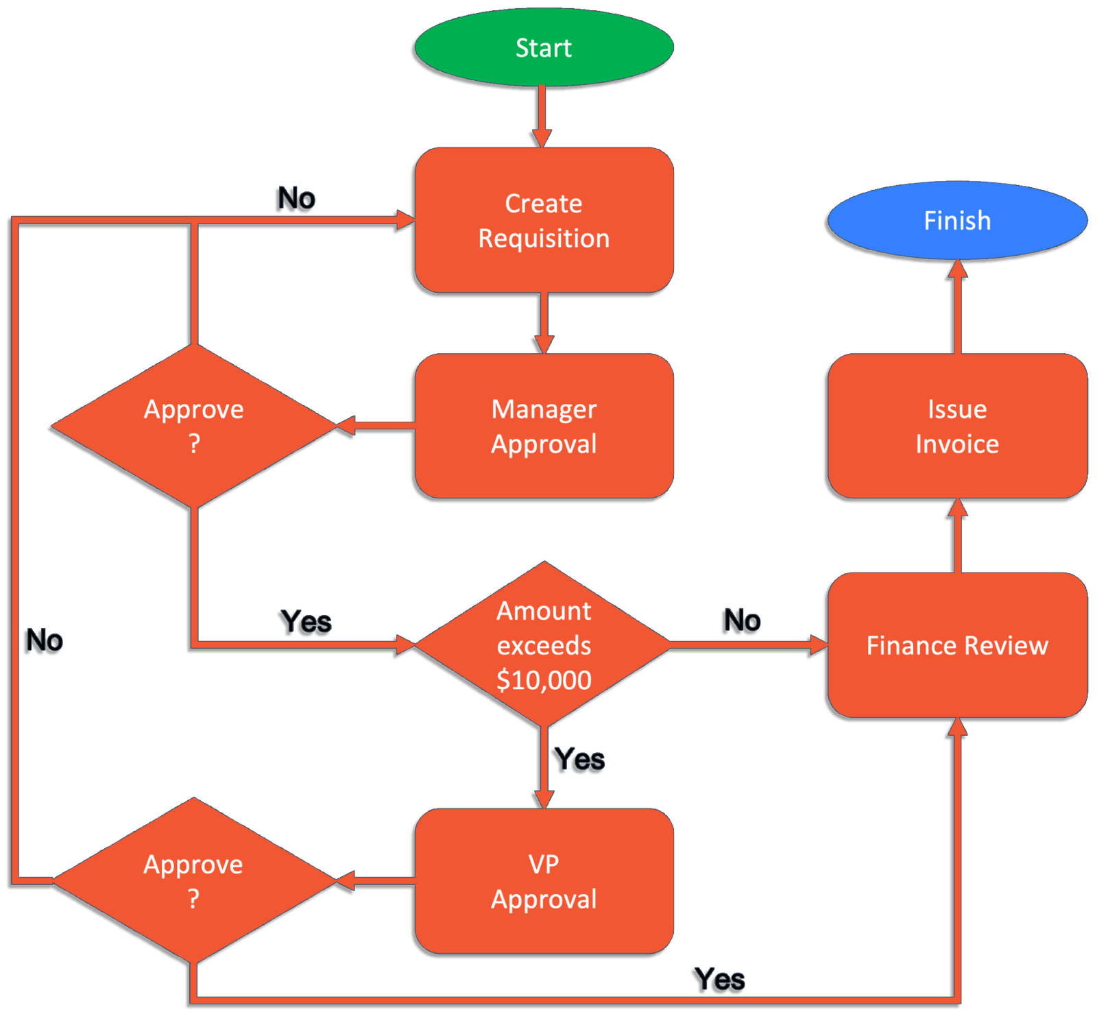 Business process map example