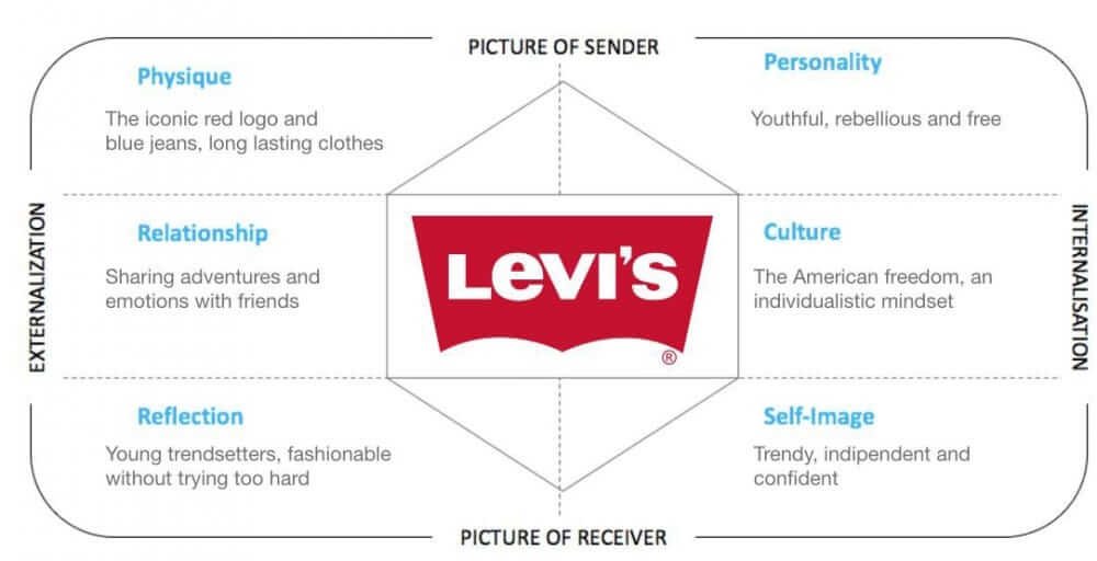 Jean-Noël Kapferer's Brand Identity Prism