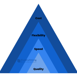 Improving your business - “Sand Cone” model